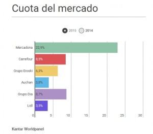 Cuota de mercado